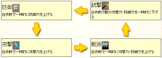 技能の強弱関係図